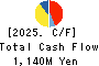 Sun Messe Co.,Ltd. Cash Flow Statement 2025年3月期