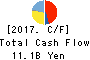 YOSHINOYA HOLDINGS CO.,LTD. Cash Flow Statement 2017年Feb期 YOSHINOYA HOLDINGS CO.,LTD. Cash Flow Statement 2017年2月期
