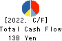 Qol Holdings Co.,Ltd. Cash Flow Statement 2022年Mar期 Qol Holdings Co.,Ltd. Cash Flow Statement 2022年3月期