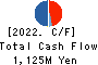 YKT CORPORATION Cash Flow Statement 2022年12月期