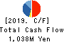 Sanyo Department Store Co.,Ltd. Cash Flow Statement 2019年2月期