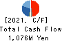 HONDA TSUSHIN KOGYO CO.,LTD. Cash Flow Statement 2021年3月期
