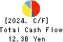 TOMOKU CO.,LTD. Cash Flow Statement 2024年Mar期 TOMOKU CO.,LTD. Cash Flow Statement 2024年3月期