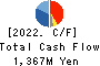 Nomura Micro Science Co., Ltd. Cash Flow Statement 2022年Mar期 Nomura Micro Science Co., Ltd. Cash Flow Statement 2022年3月期