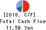 Net One Systems Co.,Ltd. Cash Flow Statement 2018年Mar期 Net One Systems Co.,Ltd. Cash Flow Statement 2018年3月期