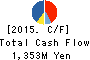 Sagami Holdings Corporation Cash Flow Statement 2015年Mar期 Sagami Holdings Corporation Cash Flow Statement 2015年3月期