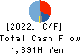 Japan System Techniques Co.,Ltd. Cash Flow Statement 2022年Mar期 Japan System Techniques Co.,Ltd. Cash Flow Statement 2022年3月期