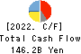 MITSUBISHI MOTORS CORPORATION Cash Flow Statement 2022年3月期