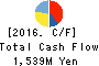Sagami Holdings Corporation Cash Flow Statement 2016年Mar期 Sagami Holdings Corporation Cash Flow Statement 2016年3月期