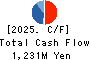 Members Co., Ltd. Cash Flow Statement 2025年Mar期 Members Co., Ltd. Cash Flow Statement 2025年3月期