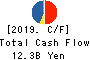 TOKYO ELECTRON DEVICE LIMITED Cash Flow Statement 2019年3月期