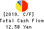 FUJI SOFT INCORPORATED Cash Flow Statement 2019年Dec期 FUJI SOFT INCORPORATED Cash Flow Statement 2019年12月期