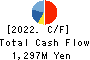 HATSUHO SHOUJI CO.,LTD. Cash Flow Statement 2022年12月期