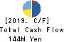 J Frontier Co.,Ltd. Cash Flow Statement 2019年5月期