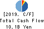 GMO Payment Gateway, Inc. Cash Flow Statement 2019年Sep期 GMO Payment Gateway, Inc. Cash Flow Statement 2019年9月期