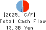 SWCC Corporation Cash Flow Statement 2025年Mar期 SWCC Corporation Cash Flow Statement 2025年3月期