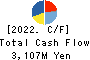 Yoshimura Food Holdings K.K. Cash Flow Statement 2022年2月期