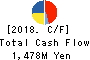 Sagami Holdings Corporation Cash Flow Statement 2018年Mar期 Sagami Holdings Corporation Cash Flow Statement 2018年3月期