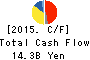 SHOWA CORPORATION Cash Flow Statement 2015年Mar期 SHOWA CORPORATION Cash Flow Statement 2015年3月期
