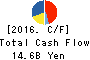Yachiyo Industry Co.,Ltd. Cash Flow Statement 2016年Mar期 Yachiyo Industry Co.,Ltd. Cash Flow Statement 2016年3月期