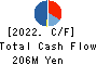 Edia Co.,Ltd. Cash Flow Statement 2022年Feb期 Edia Co.,Ltd. Cash Flow Statement 2022年2月期