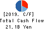 The Sumitomo Warehouse Co.,Ltd. Cash Flow Statement 2019年3月期