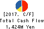 Sagami Holdings Corporation Cash Flow Statement 2017年Mar期 Sagami Holdings Corporation Cash Flow Statement 2017年3月期