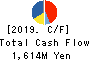 NIPPON KODOSHI CORPORATION Cash Flow Statement 2019年3月期