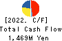 TAKADAKIKO Cash Flow Statement 2022年3月期