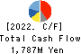 CHITA KOGYO CO.,LTD. Cash Flow Statement 2022年Feb期 CHITA KOGYO CO.,LTD. Cash Flow Statement 2022年2月期