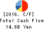 INABA DENKI SANGYO CO.,LTD. Cash Flow Statement 2016年Mar期 INABA DENKI SANGYO CO.,LTD. Cash Flow Statement 2016年3月期