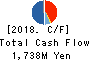 GREENS CO.,LTD. Cash Flow Statement 2018年Jun期 GREENS CO.,LTD. Cash Flow Statement 2018年6月期