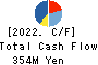 Colan Totte.Co.,Ltd. Cash Flow Statement 2022年9月期