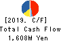 WEDS CO.,LTD. Cash Flow Statement 2019年Mar期 WEDS CO.,LTD. Cash Flow Statement 2019年3月期