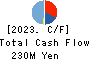 VALUE CREATION CO.,LTD. Cash Flow Statement 2023年Feb期 VALUE CREATION CO.,LTD. Cash Flow Statement 2023年2月期