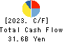 TV Asahi Holdings Corporation Cash Flow Statement 2023年Mar期 TV Asahi Holdings Corporation Cash Flow Statement 2023年3月期