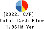 AJIS CO.,LTD. Cash Flow Statement 2022年Mar期 AJIS CO.,LTD. Cash Flow Statement 2022年3月期