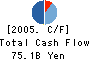 UFJ Central Leasing Co.,Ltd. Cash Flow Statement 2005年3月期