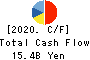 OKAMURA CORPORATION Cash Flow Statement 2020年3月期