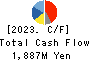 Teikoku Tsushin Kogyo Co.,Ltd. Cash Flow Statement 2023年3月期