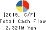 TOYO Corporation Cash Flow Statement 2019年9月期