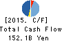 Sharp Corporation Cash Flow Statement 2015年Mar期 Sharp Corporation Cash Flow Statement 2015年3月期