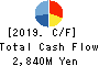 SUZUDEN CORPORATION Cash Flow Statement 2019年Mar期 SUZUDEN CORPORATION Cash Flow Statement 2019年3月期