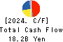 Konoike Transport Co.,Ltd. Cash Flow Statement 2024年Mar期 Konoike Transport Co.,Ltd. Cash Flow Statement 2024年3月期