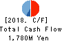 BUSINESS BRAIN SHOWA・OTA INC. Cash Flow Statement 2018年Mar期 BUSINESS BRAIN SHOWA・OTA INC. Cash Flow Statement 2018年3月期