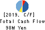 CIRCULATION Co.,Ltd. Cash Flow Statement 2019年7月期