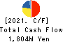 Nippon Care Supply Co.,Ltd. Cash Flow Statement 2021年3月期