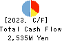 Nankai Tatsumura Construction Co.,Ltd. Cash Flow Statement 2023年3月期