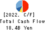 OKUMURA CORPORATION Cash Flow Statement 2022年3月期