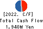ID Holdings Corporation Cash Flow Statement 2022年Mar期 ID Holdings Corporation Cash Flow Statement 2022年3月期